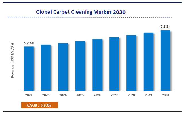 Global Carpet Cleaning Market Size Forecast 2022-2030